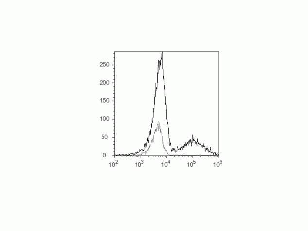 HLA-DR Antibody in Flow Cytometry (Flow)