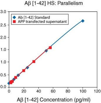 Human Amyloid beta 42 ELISA Kit, Ultrasensitive