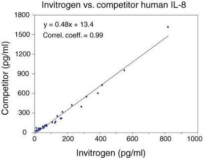 Human IL-8 ELISA Kit