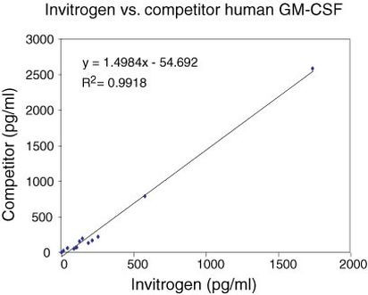 Human GM-CSF ELISA Kit