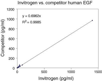 Human EGF ELISA Kit