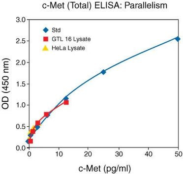 Human c-Met (Total) ELISA Kit