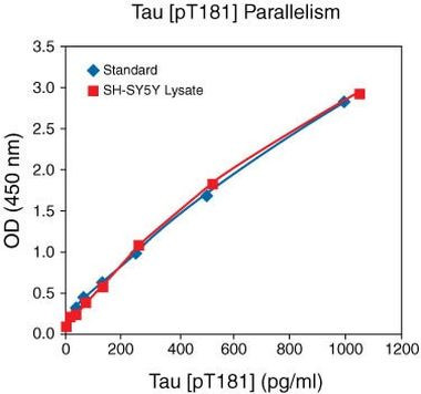 Human Tau (Phospho) [pT181] ELISA Kit