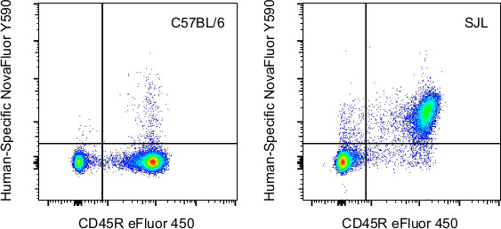 CD45R (B220) Antibody in Flow Cytometry (Flow)