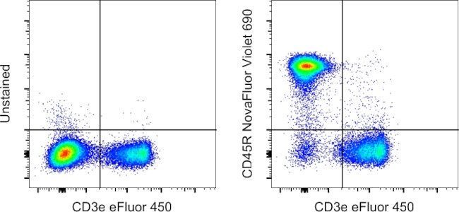 CD45R Antibody in Flow Cytometry (Flow)