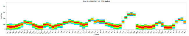 CD73 Antibody in Flow Cytometry (Flow)