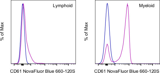 CD61 (Integrin beta 3) Antibody in Flow Cytometry (Flow)