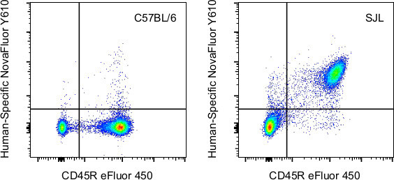 CD11a (LFA-1alpha) Antibody in Flow Cytometry (Flow)