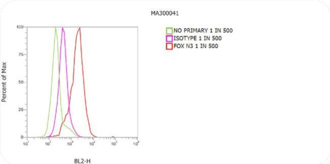 Mouse IgG (H+L) Secondary Antibody in Flow Cytometry (Flow)