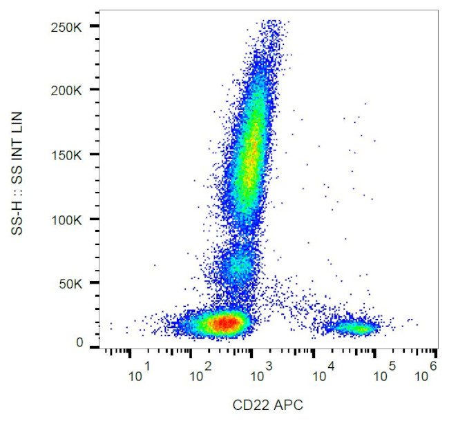 CD22 Antibody in Flow Cytometry (Flow)