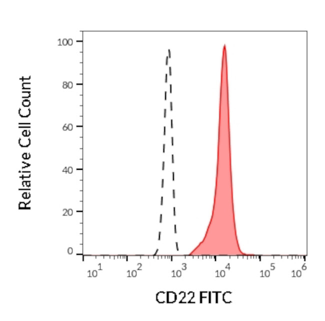 CD22 Antibody in Flow Cytometry (Flow)