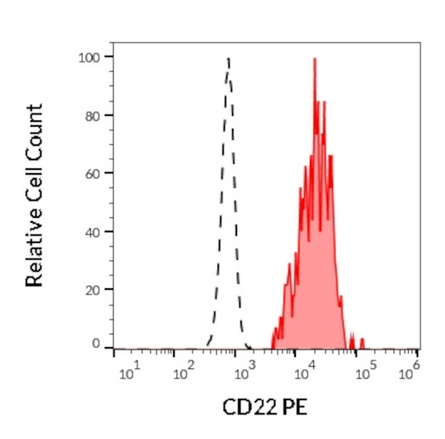 CD22 Antibody in Flow Cytometry (Flow)