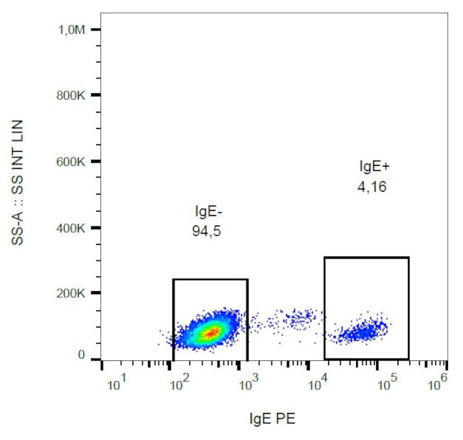 Human IgE Secondary Antibody in Flow Cytometry (Flow)