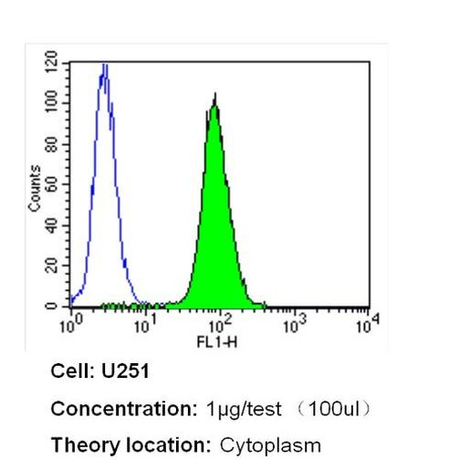 Nestin Antibody in Flow Cytometry (Flow)