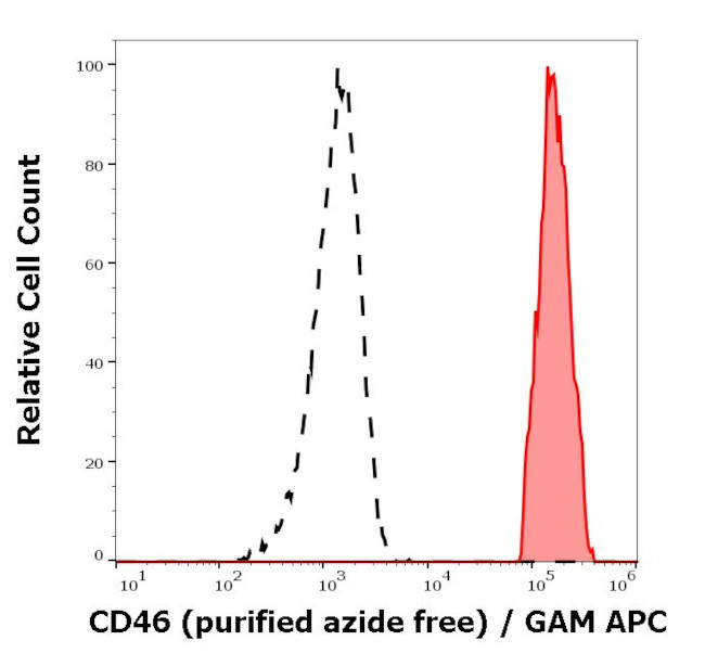 CD46 Antibody in Flow Cytometry (Flow)