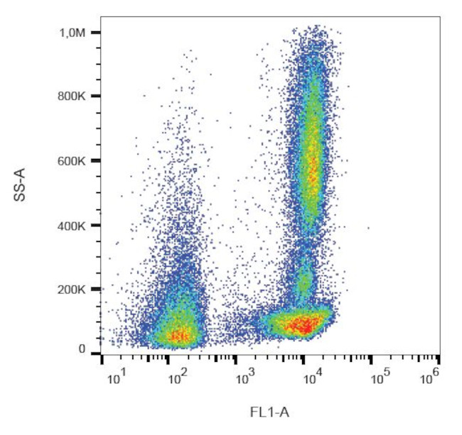 CD46 Antibody in Flow Cytometry (Flow)