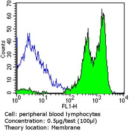 CD18 Antibody in Flow Cytometry (Flow)