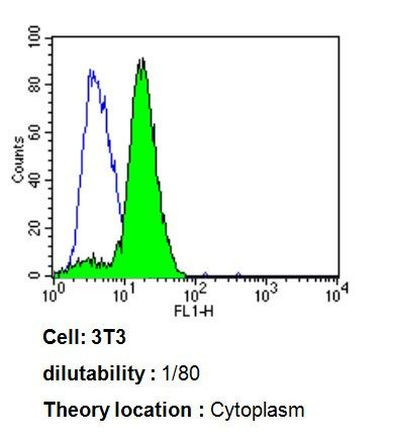 ARF1/ARF3/ARF5/ARF6 Antibody in Flow Cytometry (Flow)