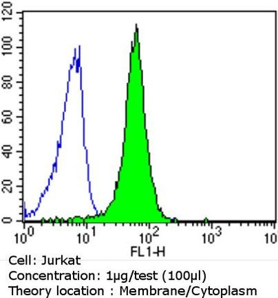 EGFR Antibody in Flow Cytometry (Flow)