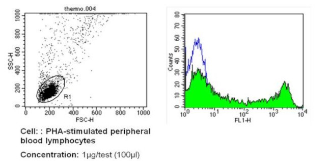 CD137 Antibody in Flow Cytometry (Flow)