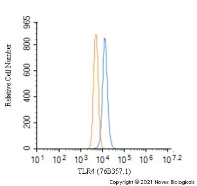 TLR4 Antibody in Flow Cytometry (Flow)