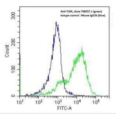 TLR4 Antibody in Flow Cytometry (Flow)