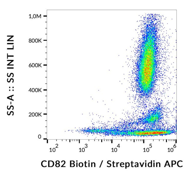 CD82 Antibody in Flow Cytometry (Flow)