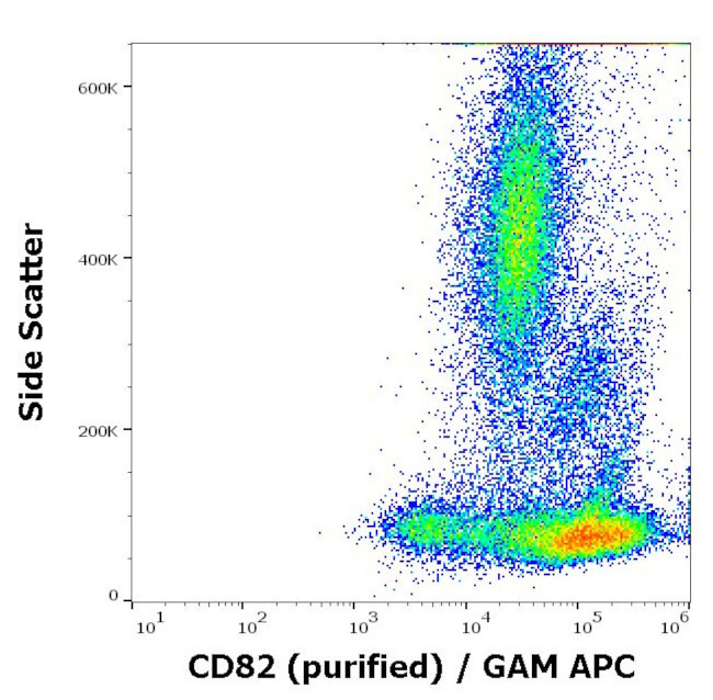 CD82 Antibody in Flow Cytometry (Flow)