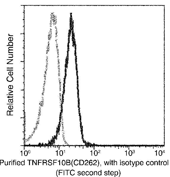 TRAIL-R2 (DR5) Antibody in Flow Cytometry (Flow)