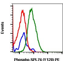 Phospho-SLP76 (Tyr128) Antibody in Flow Cytometry (Flow)