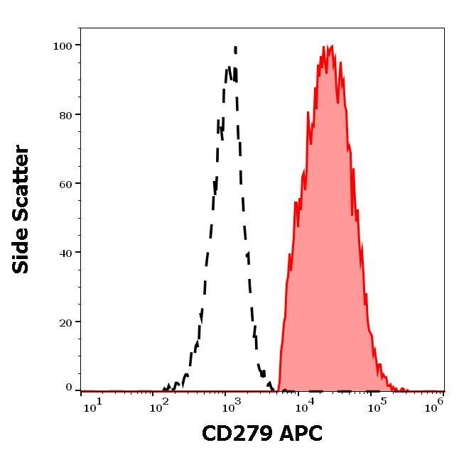 CD279 (PD-1) Antibody in Flow Cytometry (Flow)