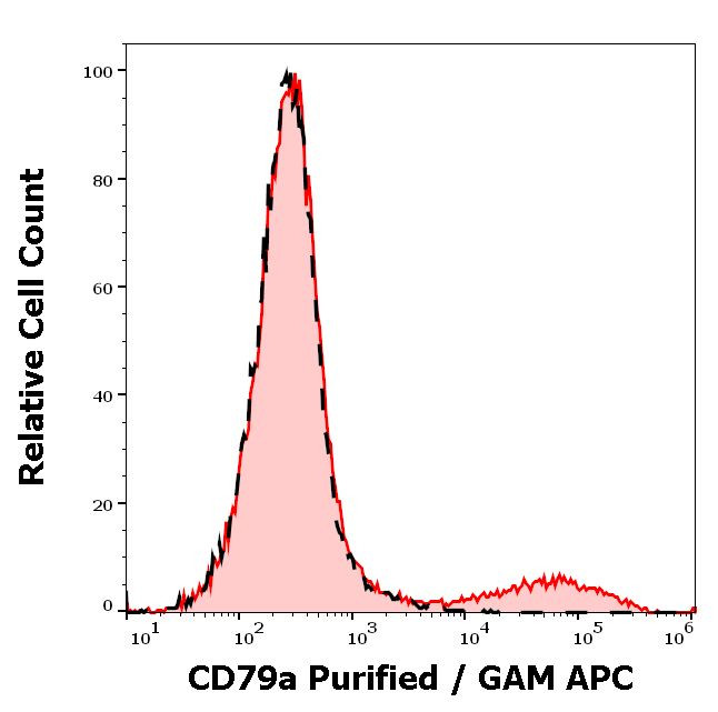 CD79a Antibody in Flow Cytometry (Flow)