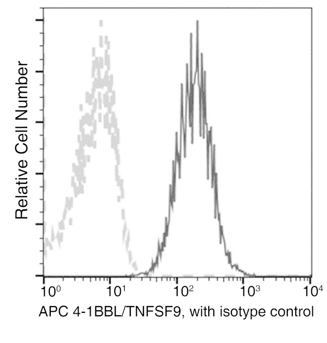 4-1BB Ligand Antibody in Flow Cytometry (Flow)