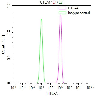 CTLA-4 Antibody in Flow Cytometry (Flow)