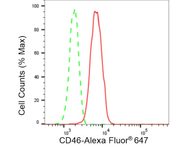 CD46 Antibody in Flow Cytometry (Flow)