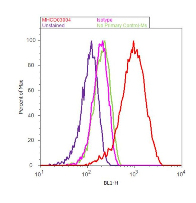 CD3 Antibody in Flow Cytometry (Flow)