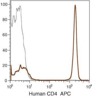 CD4 Antibody in Flow Cytometry (Flow)