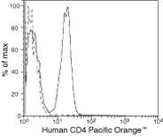 CD4 Antibody in Flow Cytometry (Flow)