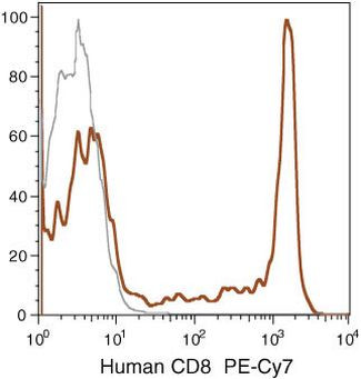 CD8 Antibody in Flow Cytometry (Flow)