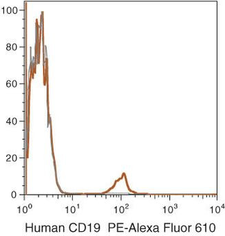 CD19 Antibody in Flow Cytometry (Flow)