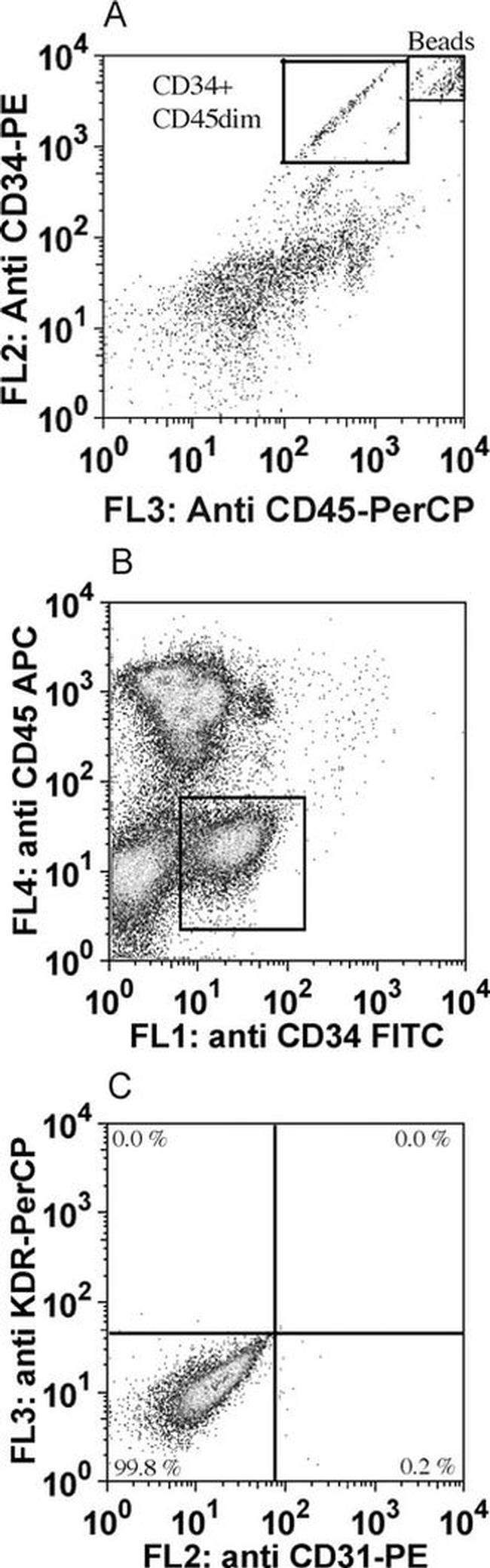 CD45 Antibody in Flow Cytometry (Flow)