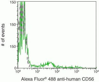 CD56 Antibody in Flow Cytometry (Flow)