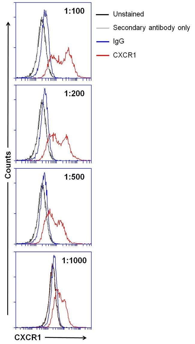 Mouse IgG (H+L) Secondary Antibody in Flow Cytometry (Flow)