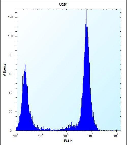 TLR4 Antibody in Flow Cytometry (Flow)