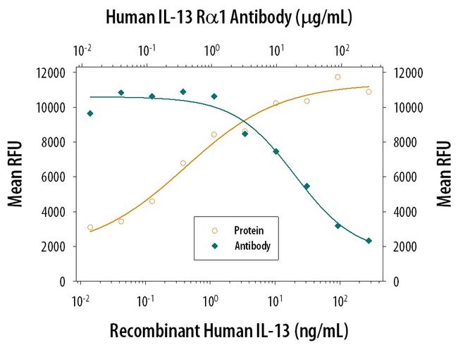 IL13RA1 Antibody in Neutralization (Neu)