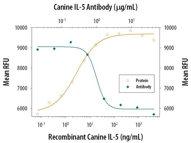 IL-5 Antibody in Neutralization (Neu)