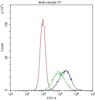 DC-SIGN (CD209) Antibody in Flow Cytometry (Flow)