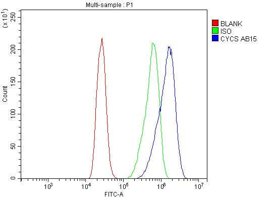 Cytochrome C Antibody in Flow Cytometry (Flow)