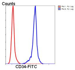 CD34 Antibody in Flow Cytometry (Flow)