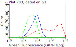 PLK1 Antibody in Flow Cytometry (Flow)